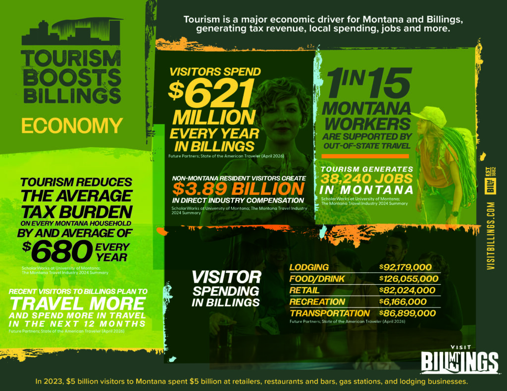 Toursim Boosts the Economy