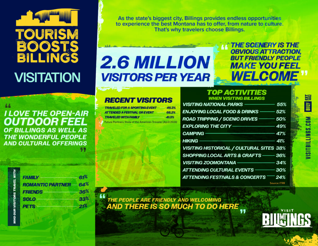 Billings Tourism Visitation